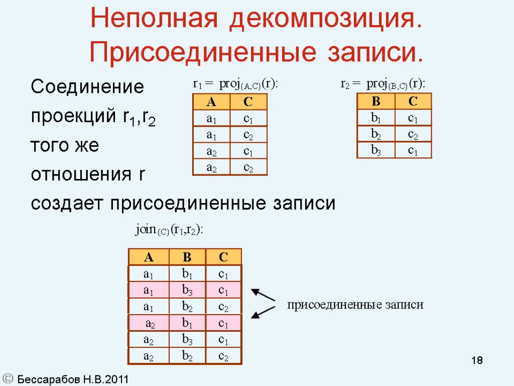 18 Неполная декомпозиция. Присоединенные записи. Соединение проекций r1,r2 того же отношения r создает присоединенные